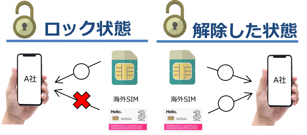 SIMロック解除 | 海外携帯ICHIBA