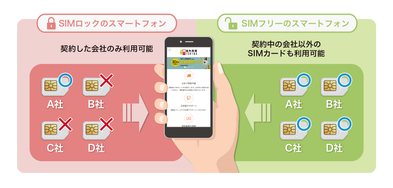 SIMロック、SIMロック解除とは