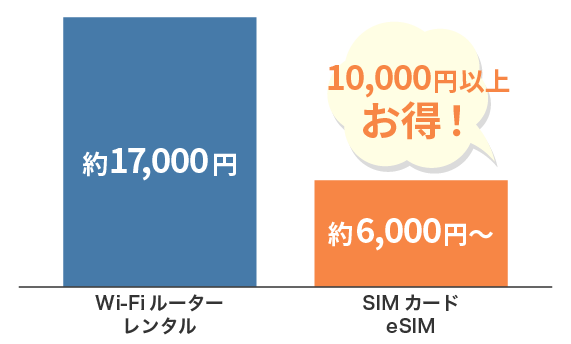 Wi-FiルーターレンタルとSIMカード・eSIMの料金