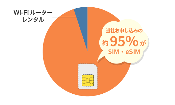 Wi-FiルーターレンタルとSIMカード・eSIMのお申し込み